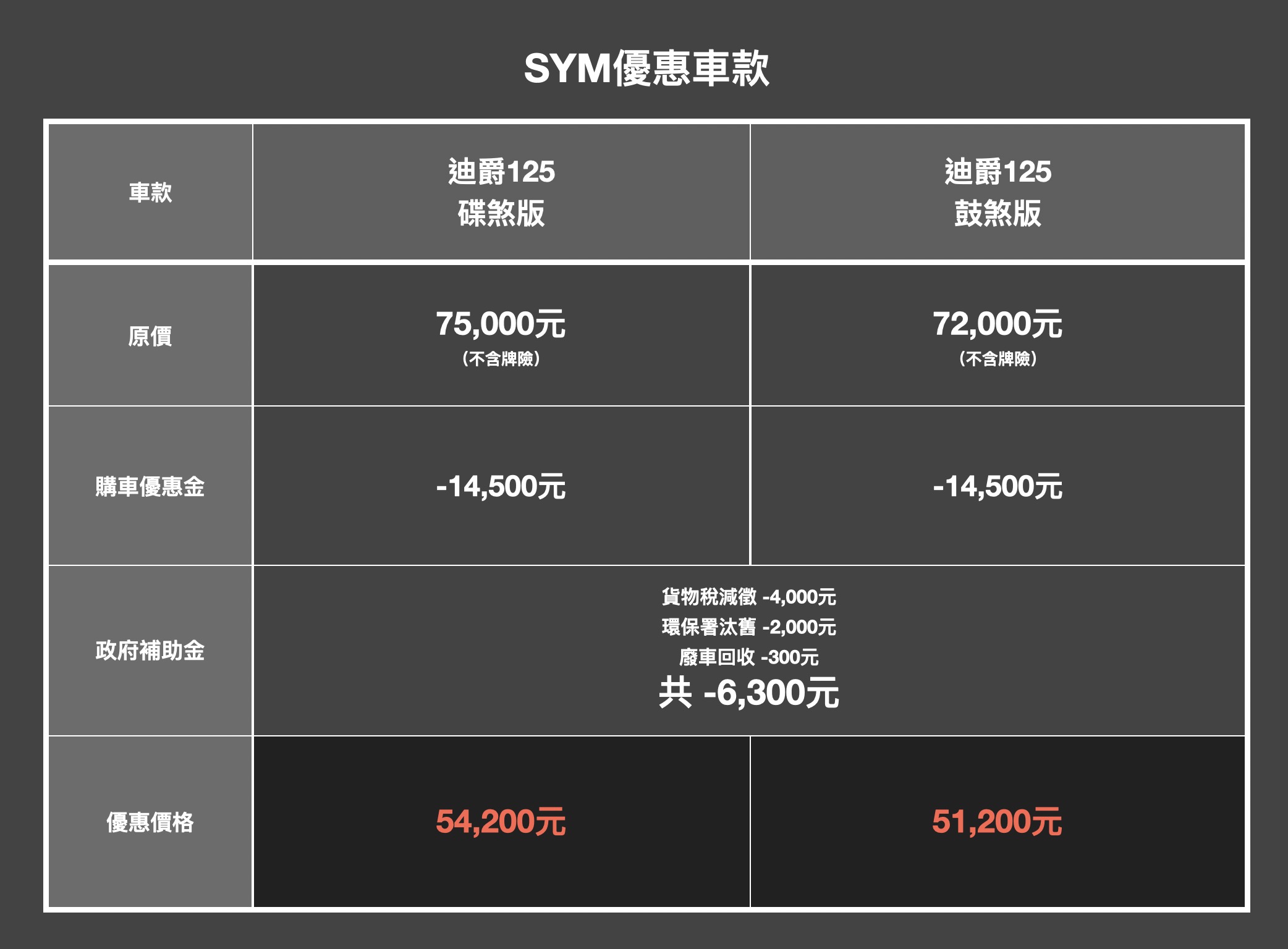 規格配備之差異比較不在此列表呈現（詳細資訊以店頭為主）